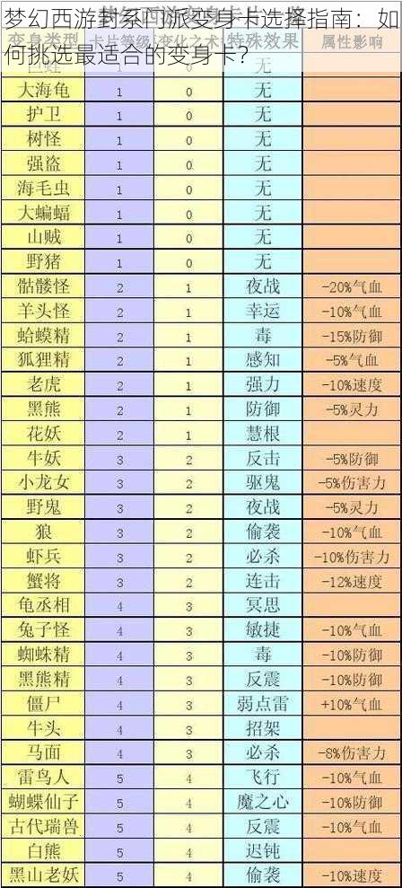 梦幻西游封系门派变身卡选择指南:如何挑选最适合的变身卡?